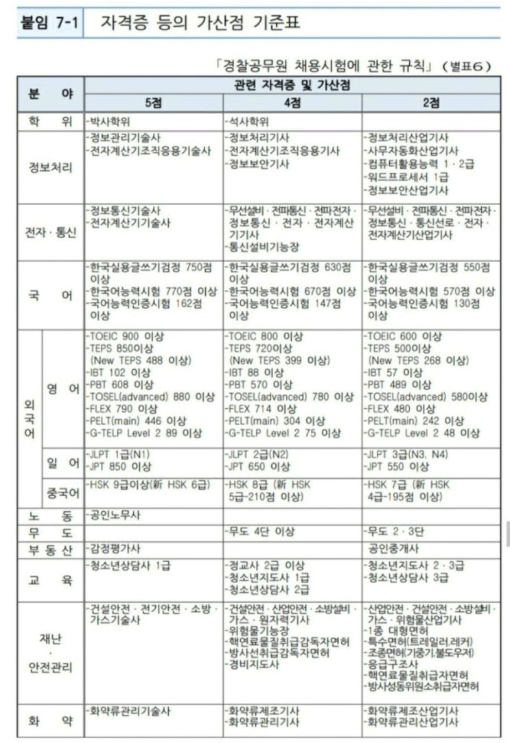 경찰 가산점 (2022 지텔프 외국어 무도 기사 자격증 학위)