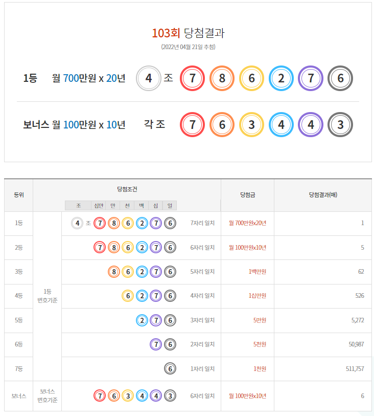  연금복권720+ 103회 1등 당첨 안내/실수령금액/연금복권 수령 절차 안내
