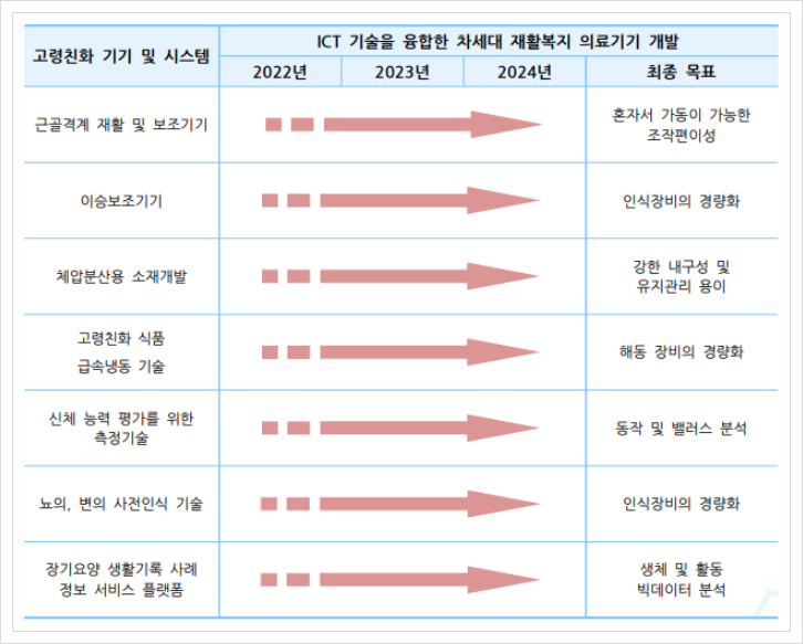  고령친화 기기 및 시스템, 의료기기