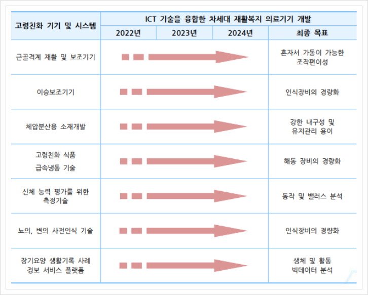 고령친화 기기 및 시스템, 의료기기