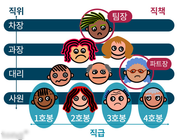 100% 정확한 직위, 직급 및 직책의 차이와 영어 표현(feat. 부장 vs 실장) : 네이버 블로그