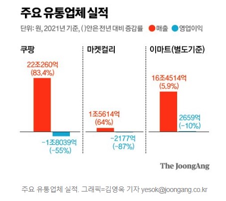  고객 많아도 손해인 쿠팡의 비밀 - 중앙 기사 요약 22.4.21