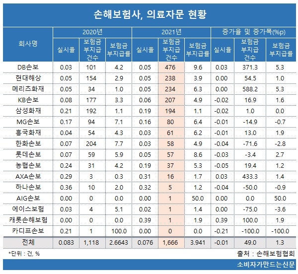 손보사들 의료자문 강화하더니 보험금 안주는 사례 급증..."일부 악용 사례로 강화 추세"