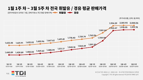 요동치는 기름값, 22년 1분기 주유소 차량 도착 수 분석 요동치는 기름값, 22년 1분기 주유소 차량 도착 수 분석