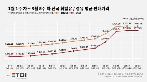 요동치는 기름값, 22년 1분기 주유소 차량 도착 수 분석