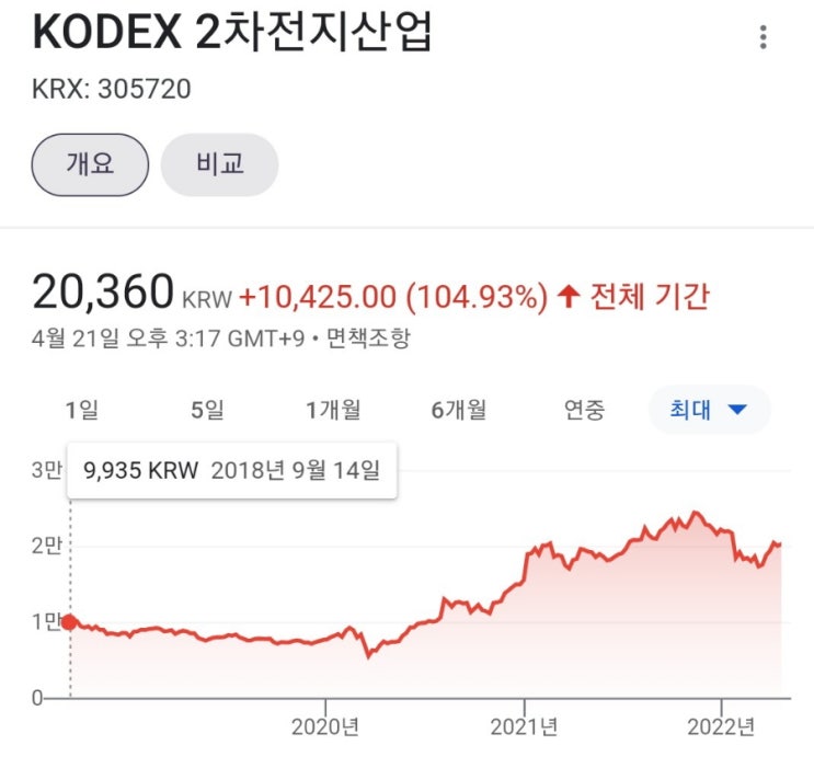  국내 2차전지 ETF 비교 : TIGER KRX2차전지 K-뉴딜, TIGER 2차전지테마, KODEX 2차전지산업