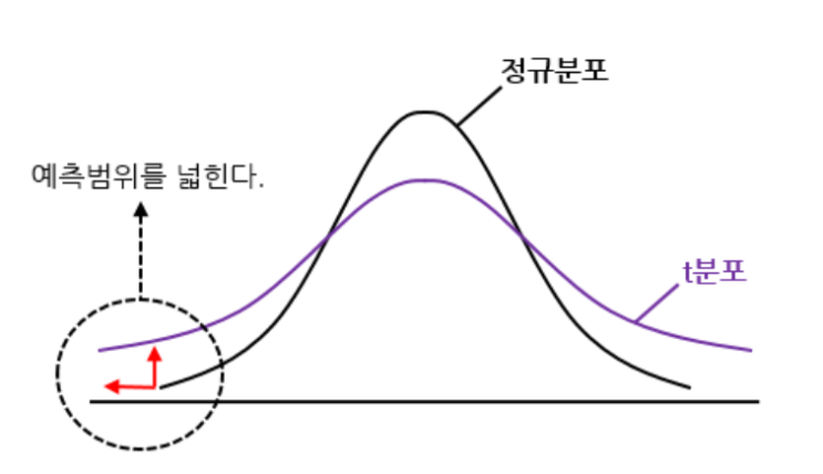  측정불확도 개념 5(t-분포)