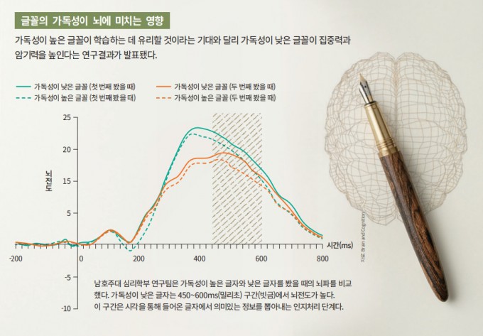  가독성이 낮은 폰트가 오히려 집중력과 암기력을 도리어 높인다.