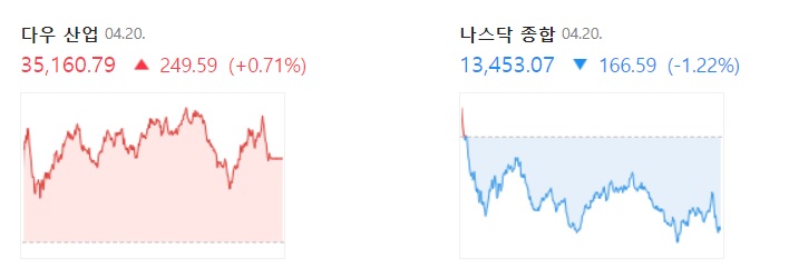 <뉴욕 증시> 넷플릭스 -35% 폭락 <뉴욕 증시> 넷플릭스 -35% 폭락