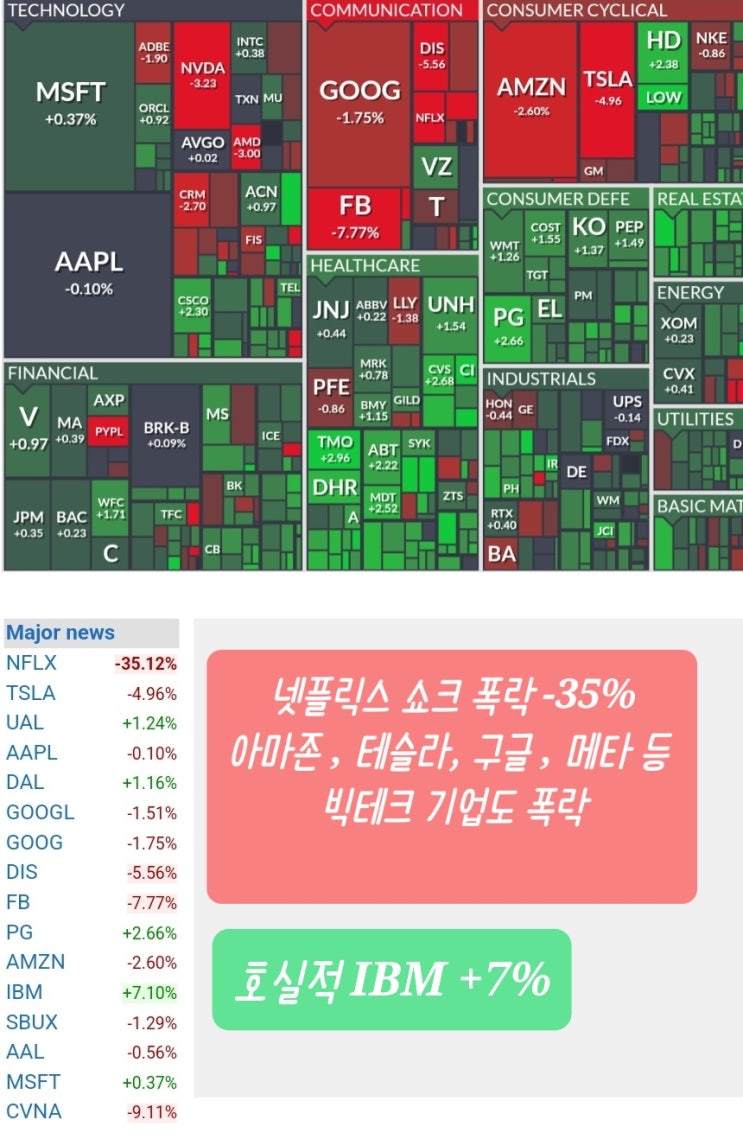 ASML , IBM 호실적 주가 상승, 넷플릭스 쇼크 폭락
