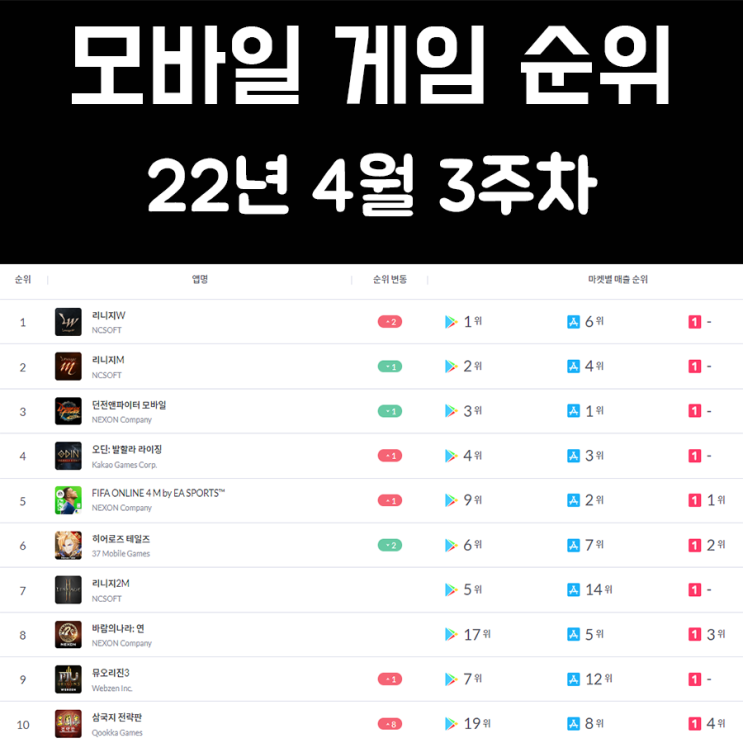 모바일 게임 순위 및 추천 22년 4월 3주차 모바일 게임 순위 및 추천 22년 4월 3주차