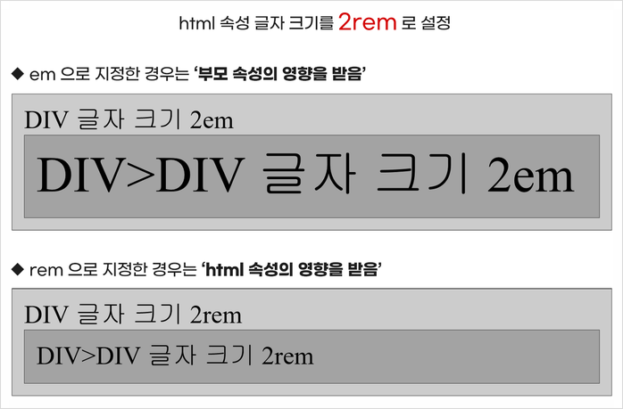 rem은 html 속성에 정의된 font-size 값의 영향을 받는다. rem은 html 속성에 정의된 font-size 값의 영향을 받는다.