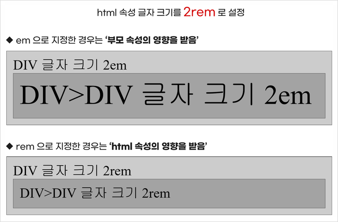 rem은 html 속성에 정의된 font-size 값의 영향을 받는다.