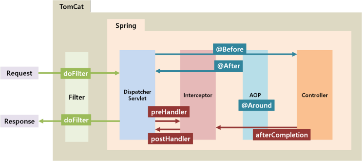 [Spring]Spring Filter(필터) 개념 및 사용법(web.xml, @WebFilter, 스프링 빈, 로깅, 로그인 인증)