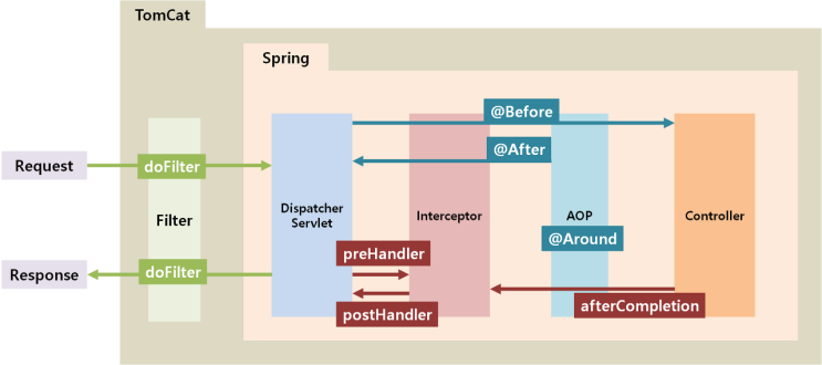  [Spring]Spring Filter(필터) 개념 및 사용법(web.xml, @WebFilter, 스프링 빈, 로깅, 로그인 인증)