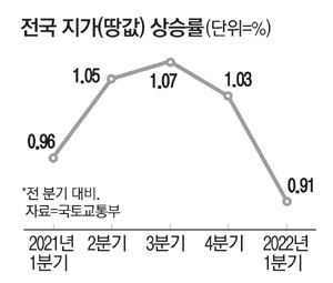 주택 이어 토지 거래도 뚝…땅값 상승폭 3분기째 감소 주택 이어 토지 거래도 뚝…땅값 상승폭 3분기째 감소
