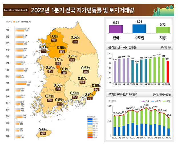 1분기 전국 땅값 0.91% 상승…거래량은 전년 대비 26.9% 감소_국토교통부 1분기 전국 땅값 0.91% 상승…거래량은 전년 대비 26.9% 감소_국토교통부