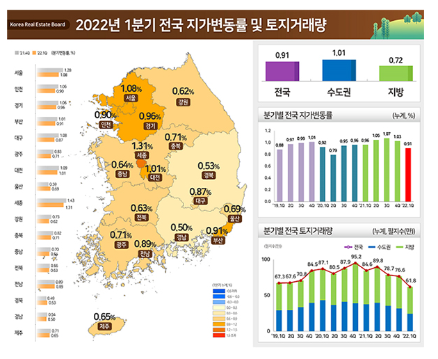 1분기 전국 땅값 0.91% 상승…거래량은 전년 대비 26.9% 감소_국토교통부