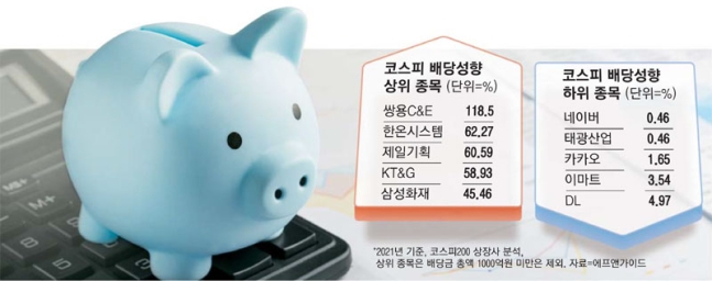 직원연봉 대폭 올리고, 주주 배당은 쥐꼬리…짠물배당 기업은 어디 직원연봉 대폭 올리고, 주주 배당은 쥐꼬리…짠물배당 기업은 어디