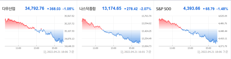  금리 빅 스텝, 환율 1240원 안착 시도, 나스닥 하락