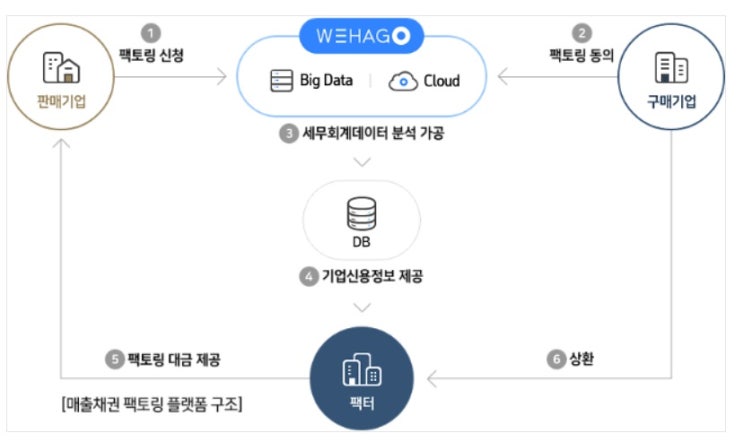 더존비즈온, 매출채권 팩토링 사업에 대한 이해 더존비즈온, 매출채권 팩토링 사업에 대한 이해