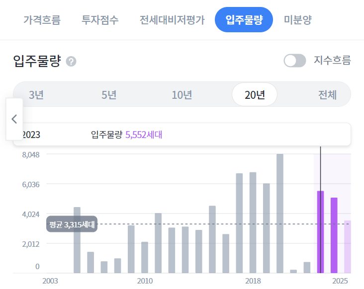  리치고에서 꼭 써야 할 3가지 기능(투자점수, 전세저평가지수, 가격상승힘)