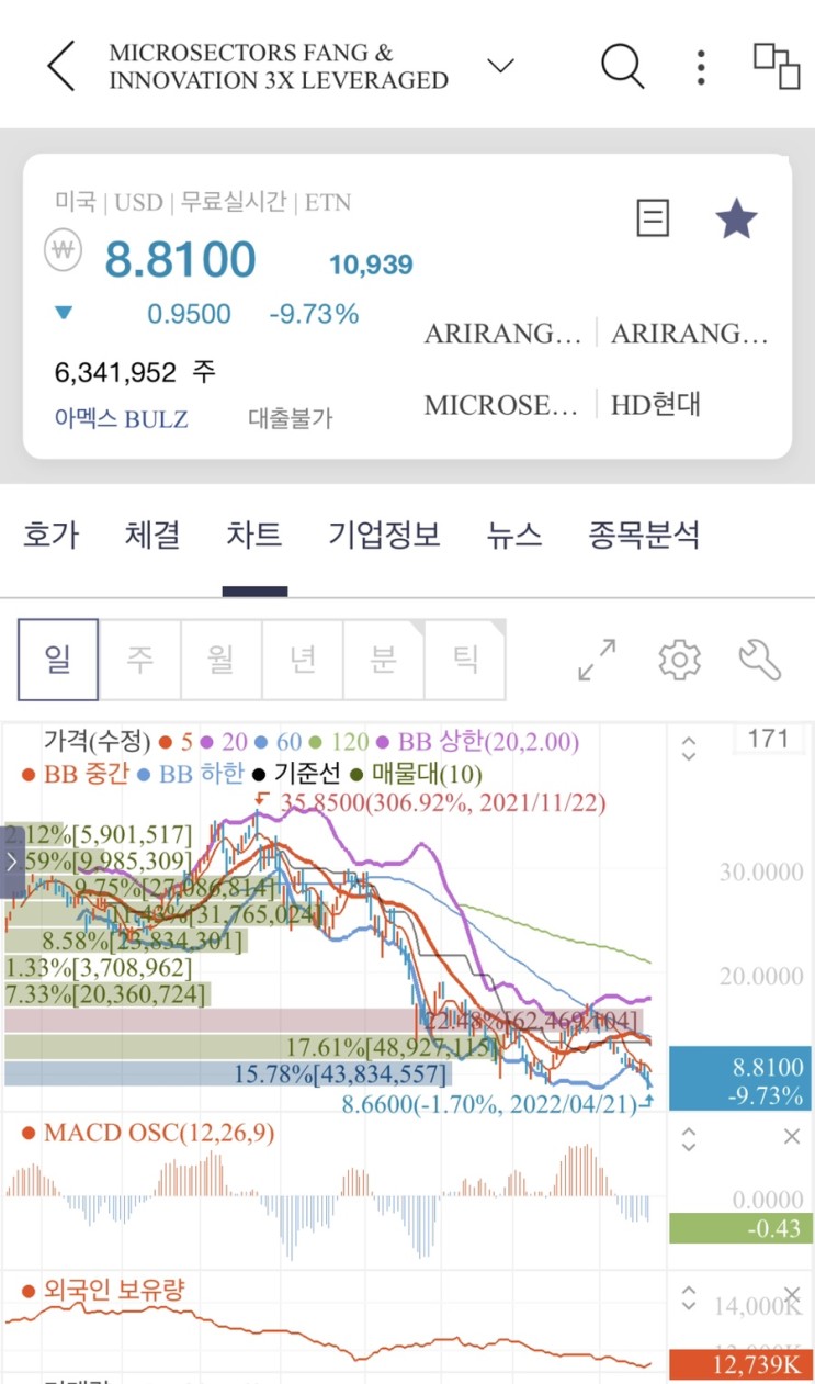 해외주식 04월 22일 (bulz) feat 파월쇼크 급락