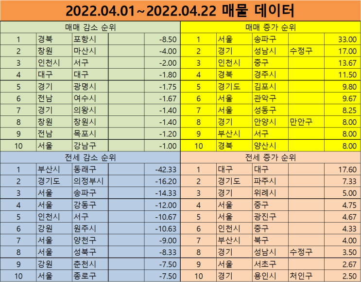  2022년 04월 22일 금주의 매물지수