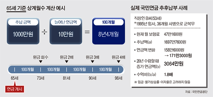 국민연금 납입기간 늘려 노후소득 기반 확보하세요