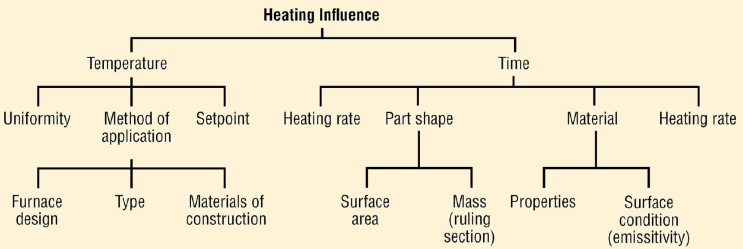  가열(heating)