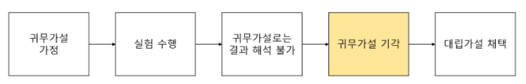  측정불확도 개념 6(통계적 가설 검정_귀무/대립가설)
