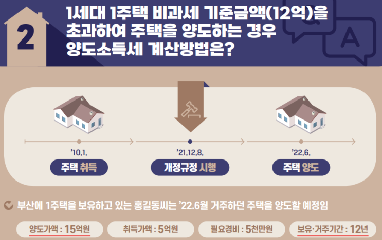  1세대 1주택 비과세 기준 12억원 초과 고가주택 양도세 계산[양도소득세 월간질의 TOP10-2]