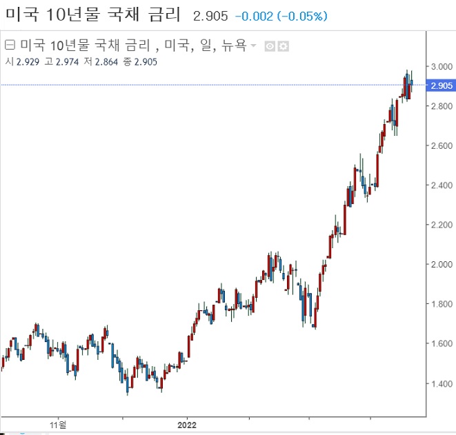 <뉴욕 증시> 기업 실적 악화 우려로 3대 지수 2%대 하락 <뉴욕 증시> 기업 실적 악화 우려로 3대 지수 2%대 하락
