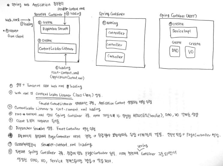  Spring 동작 원리
