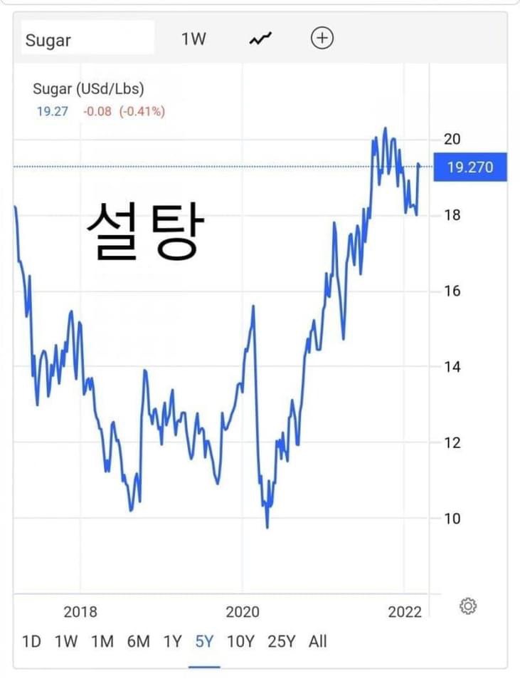 인플레이션을 그대로 보여준다.