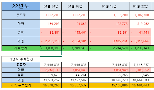  4월3주차 주간수익정리 & 증권사리포트