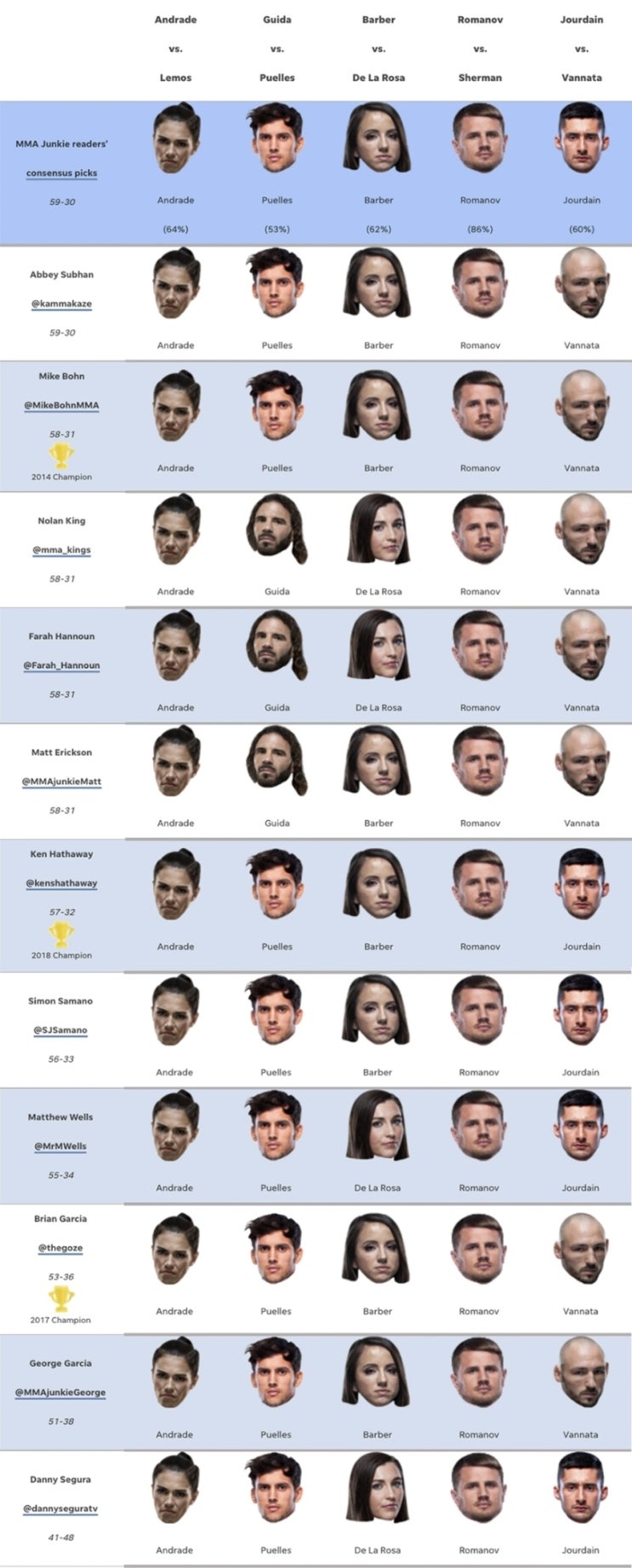 UFC on ESPN+ 63: 아만다 레모스 vs 제시카 안드라지 미디어 예상과 배당률 UFC on ESPN+ 63: 아만다 레모스 vs 제시카 안드라지 미디어 예상과 배당률