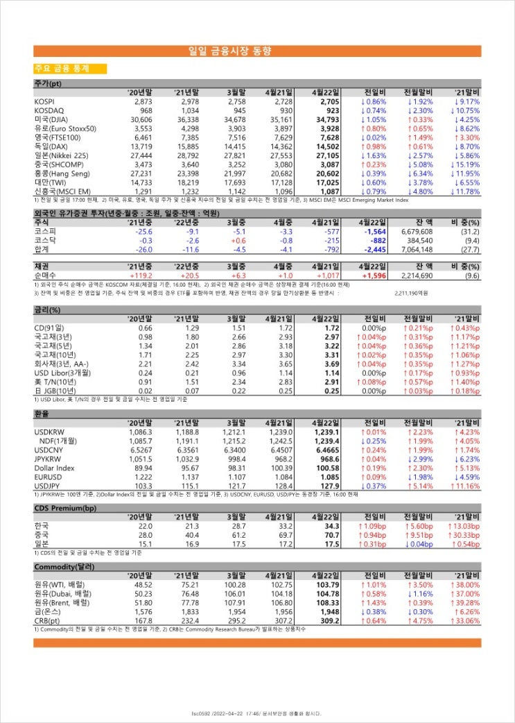  금융시장동향(22.4.22), 금융위원회