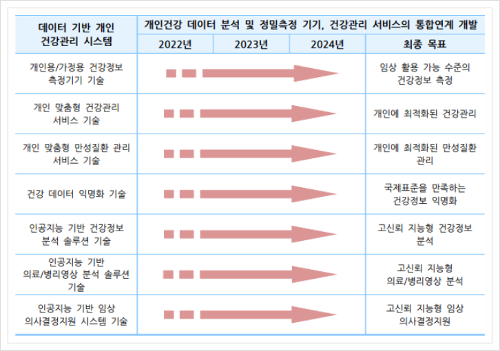  데이터 기반 개인 건강관리 시스템, 의료기기