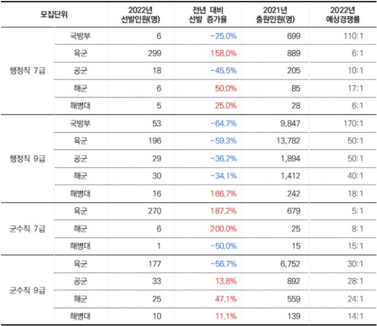  2022년 군무원 선발인원 비교 및 예상 경쟁률 분석!