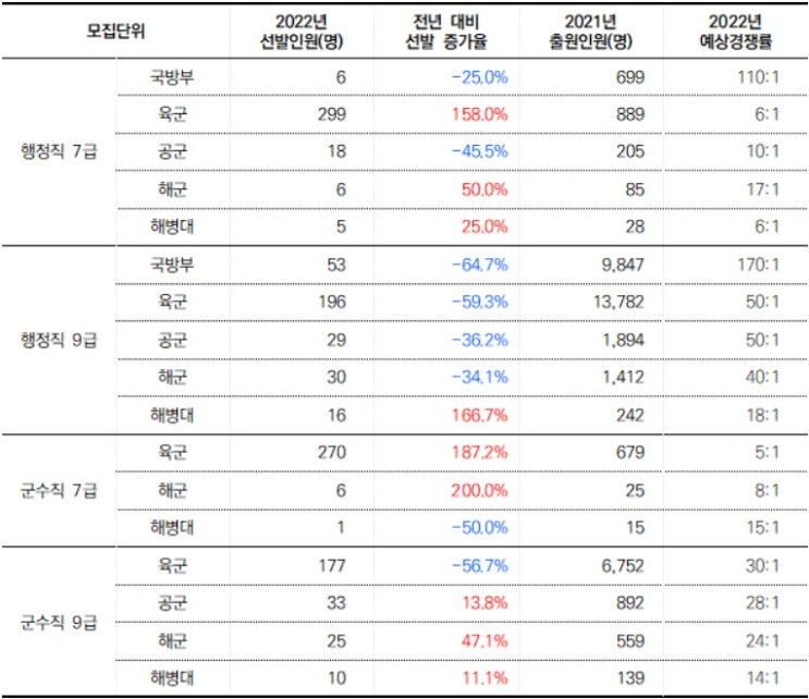 2022년 군무원 선발인원 비교 및 예상 경쟁률 분석!