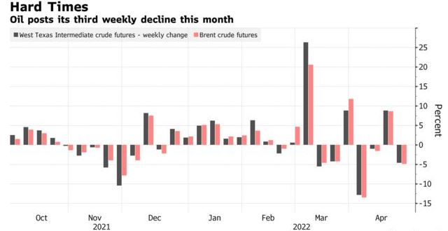 국제유가, 중국의 봉쇄 영향 1.7% 떨어진 102달러에 마감...WTI, 이번 주 4.1%↓