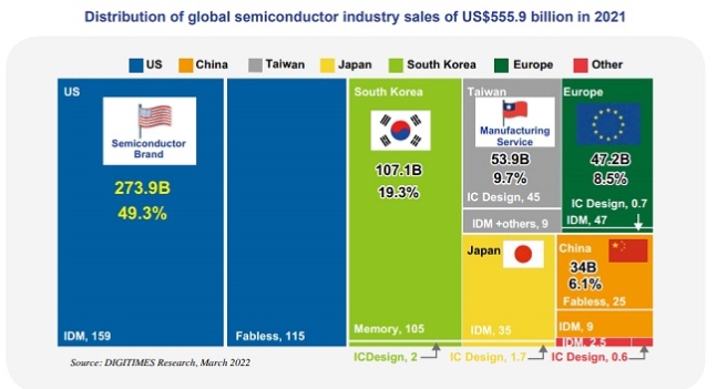 반도체 매출 압도적 1위 국가, 한국 대만이 아니라고? 