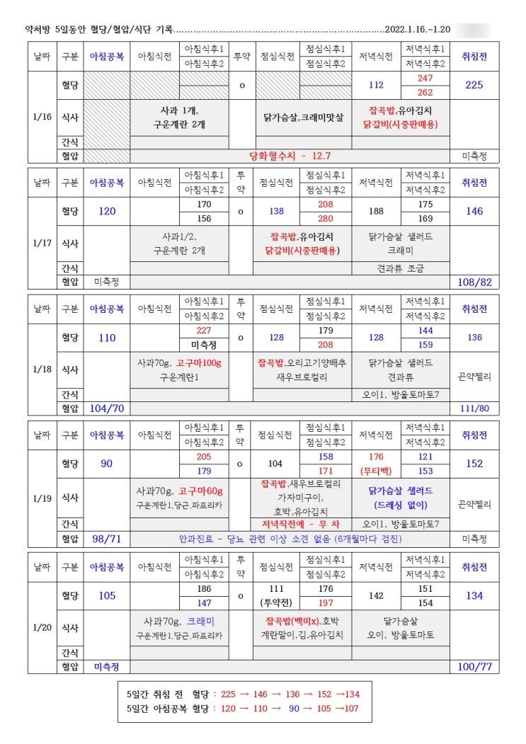  당뇨 고혈압/병원 측정 혈압 집에서 측정 혈압이랑 다른데?/올메텍정 20mg →10mg → 혈압약 단약 /오므론 옴론 omron 혈압계