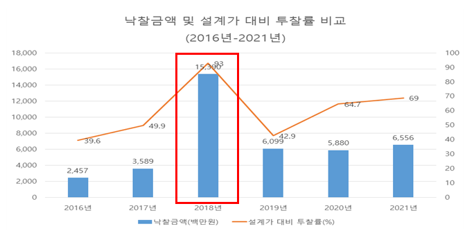 임대주택 화재보험 입찰에서의 8개 보험사 등의 부당한 공동행위 제재_공정거래위원회 임대주택 화재보험 입찰에서의 8개 보험사 등의 부당한 공동행위 제재_공정거래위원회