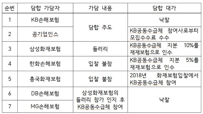 공정위, 8개 보험사, 입찰담합에 보험증권 위조까지 공정위, 8개 보험사, 입찰담합에 보험증권 위조까지