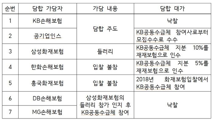 공정위, 8개 보험사, 입찰담합에 보험증권 위조까지