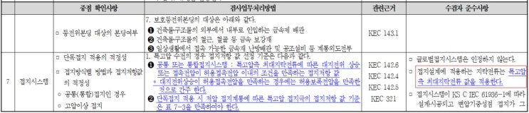  접지망 설계시 적용 지락전류(rev.1)