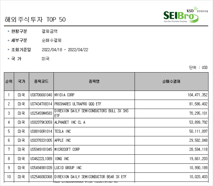 [258] 지난주 서학개미 순매수 Top10 (4/18일주) : 서학개미들의 반도체 및 빅테크 사랑 포에버