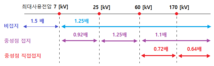 저압전로의 절연내력과 시험전압